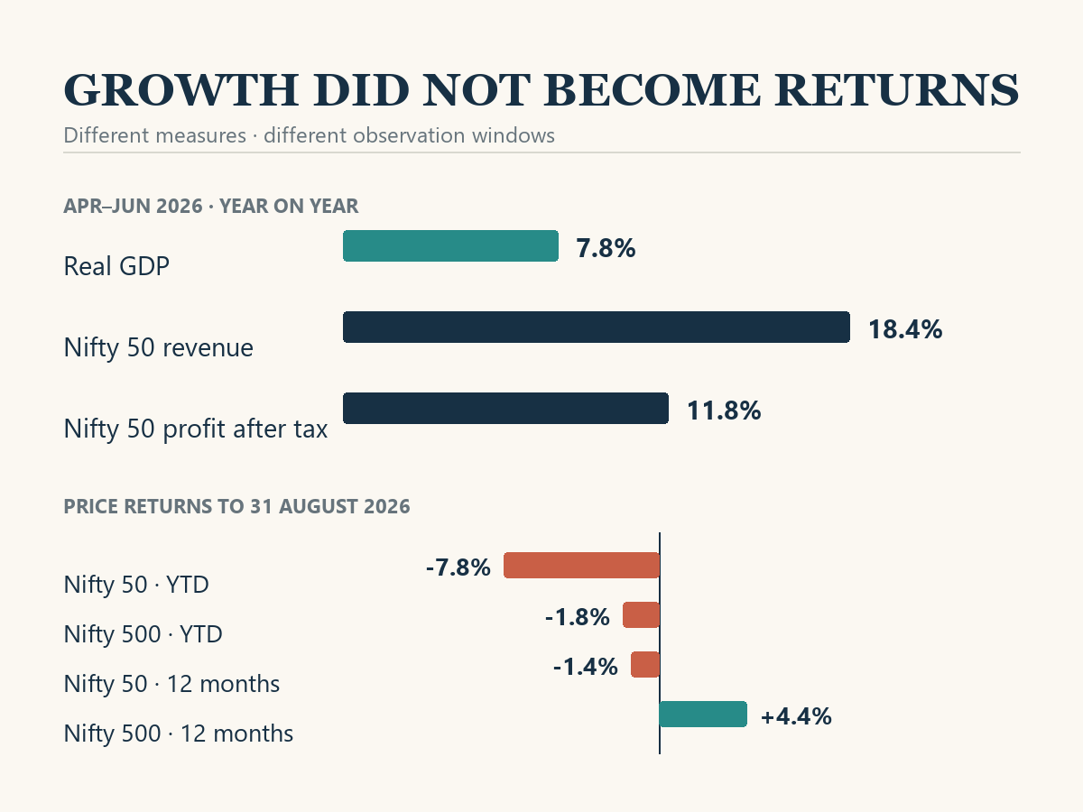 A two-part chart compares April–June 2026 year-on-year growth in real GDP, Nifty 50 revenue and profit with separately dated Nifty 50 and Nifty 500 price returns to 31 August 2026.