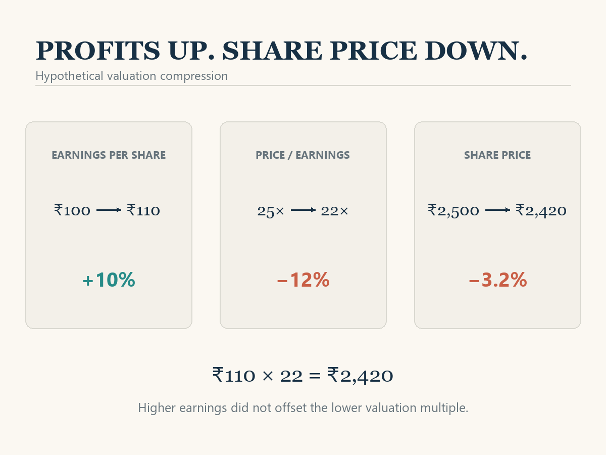 A hypothetical calculation shows earnings per share rising from ₹100 to ₹110, the P/E ratio falling from 25 to 22 and the share price falling from ₹2,500 to ₹2,420.