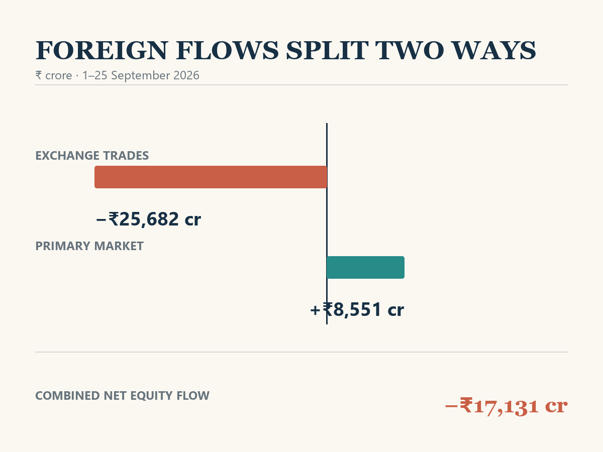 A diverging bar chart shows foreign investors selling ₹25,682 crore through exchange trades and investing ₹8,551 crore in the primary market from 1 to 25 September 2026, producing a combined net outflow of ₹17,131 crore.