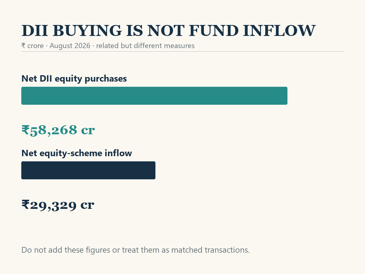 Horizontal bars compare ₹58,268 crore of net DII equity purchases with ₹29,329 crore of net inflows to equity-oriented mutual-fund schemes in August 2026.