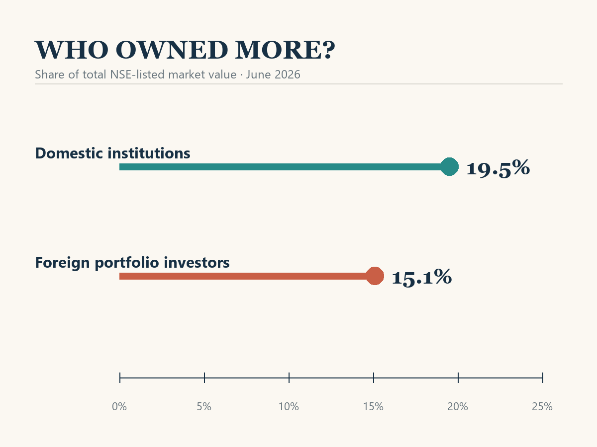 A common-scale dot plot shows DIIs owning 19.5% and FPIs owning 15.1% of total NSE-listed market value in June 2026.