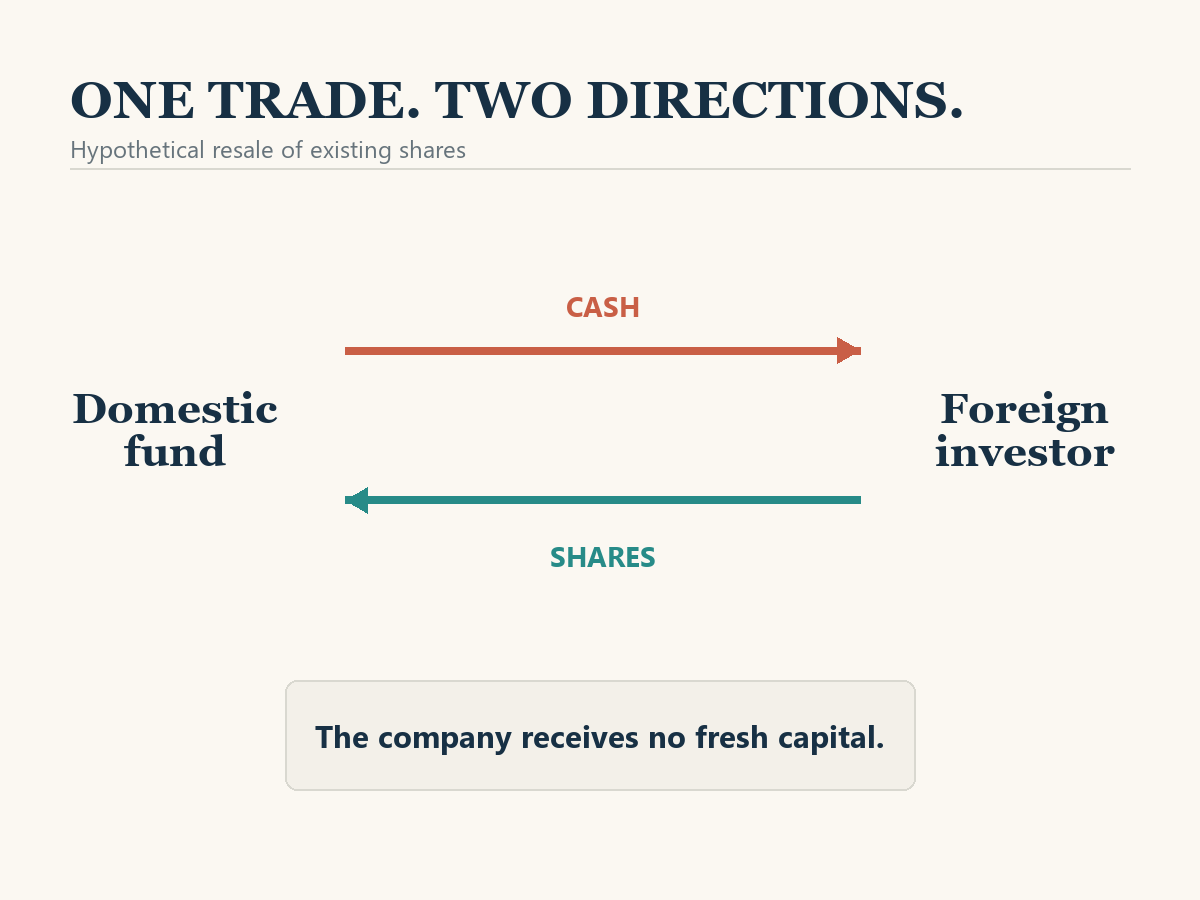A conceptual exchange shows cash moving from a domestic fund to a foreign investor while shares move in the opposite direction.