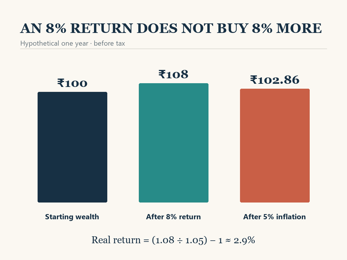 A three-column chart shows ₹100 becoming ₹108 after an 8% nominal return and having purchasing power of ₹102.86 after 5% inflation.